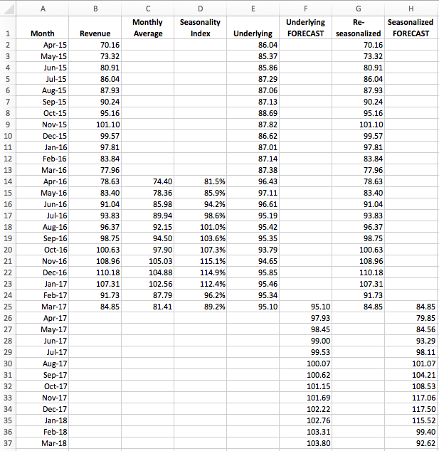 Seasonality FORECAST - data