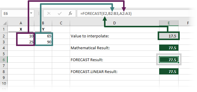 FORECAST Function basic interpolation