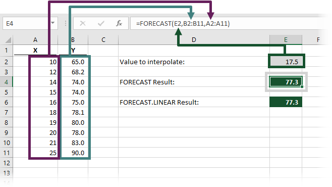 FORECAST function calculation result