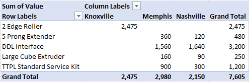 PivotTable with relationshiops