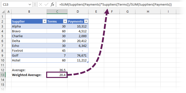 Supplier Terms - Weighted Average